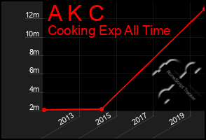 Total Graph of A K C
