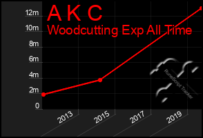 Total Graph of A K C