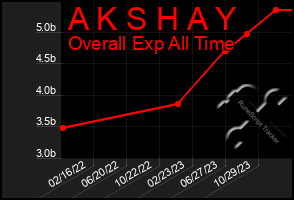 Total Graph of A K S H A Y