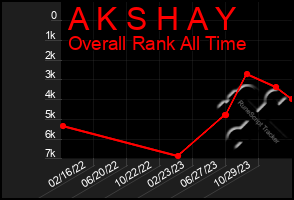 Total Graph of A K S H A Y