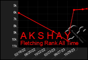 Total Graph of A K S H A Y