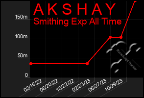 Total Graph of A K S H A Y