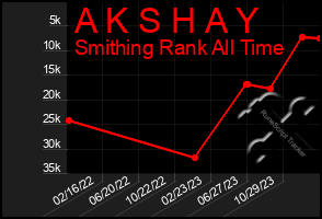 Total Graph of A K S H A Y