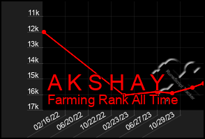 Total Graph of A K S H A Y