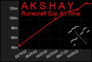 Total Graph of A K S H A Y