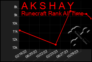 Total Graph of A K S H A Y