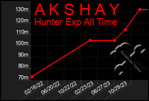 Total Graph of A K S H A Y