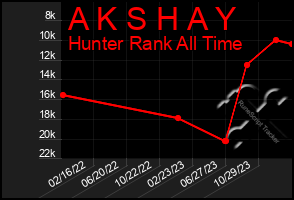 Total Graph of A K S H A Y