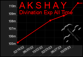 Total Graph of A K S H A Y