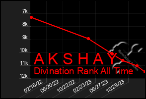 Total Graph of A K S H A Y