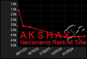 Total Graph of A K S H A Y