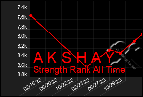 Total Graph of A K S H A Y