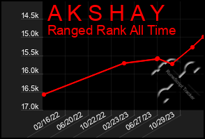 Total Graph of A K S H A Y