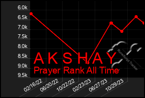 Total Graph of A K S H A Y