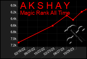 Total Graph of A K S H A Y