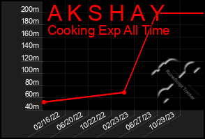 Total Graph of A K S H A Y