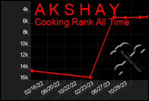 Total Graph of A K S H A Y