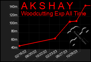 Total Graph of A K S H A Y