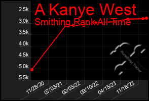 Total Graph of A Kanye West