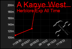 Total Graph of A Kanye West
