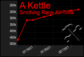 Total Graph of A Kettle