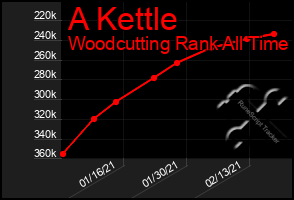 Total Graph of A Kettle