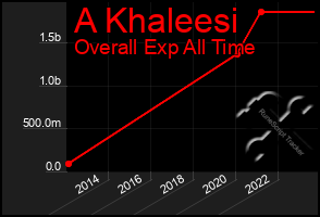 Total Graph of A Khaleesi