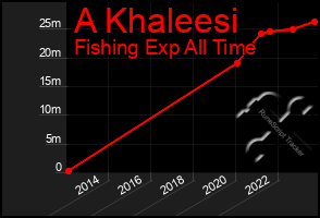 Total Graph of A Khaleesi