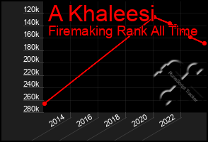 Total Graph of A Khaleesi