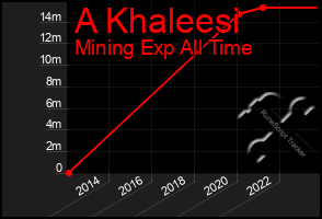 Total Graph of A Khaleesi