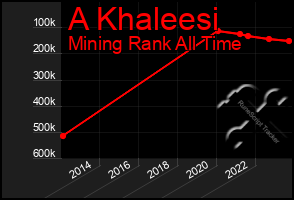 Total Graph of A Khaleesi