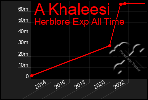 Total Graph of A Khaleesi