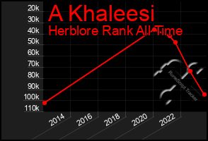 Total Graph of A Khaleesi