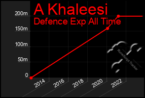 Total Graph of A Khaleesi