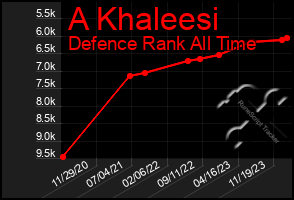 Total Graph of A Khaleesi