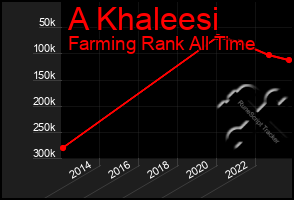 Total Graph of A Khaleesi