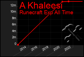 Total Graph of A Khaleesi