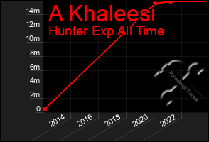 Total Graph of A Khaleesi