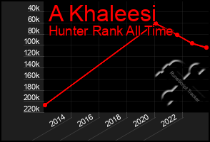 Total Graph of A Khaleesi