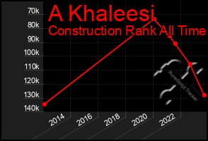 Total Graph of A Khaleesi