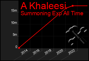 Total Graph of A Khaleesi