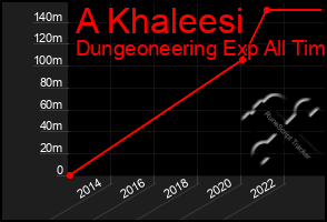 Total Graph of A Khaleesi