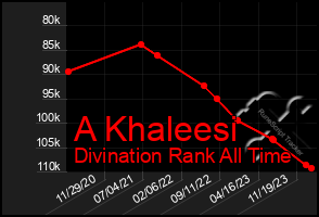 Total Graph of A Khaleesi