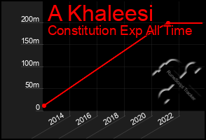 Total Graph of A Khaleesi