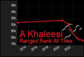 Total Graph of A Khaleesi