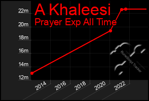 Total Graph of A Khaleesi