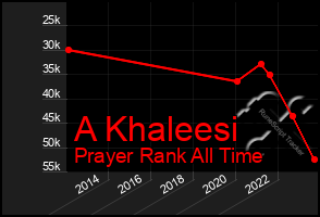 Total Graph of A Khaleesi