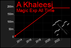 Total Graph of A Khaleesi