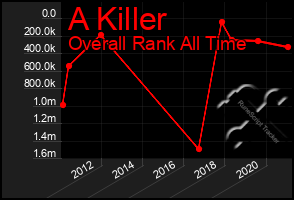 Total Graph of A Killer