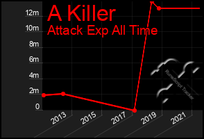 Total Graph of A Killer